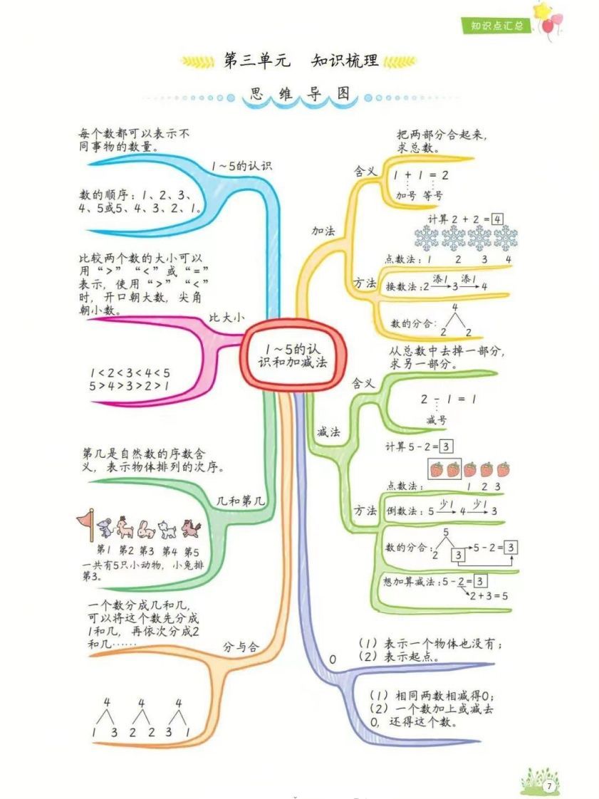 一年级上册数学1-8单元知识点汇总思维导图