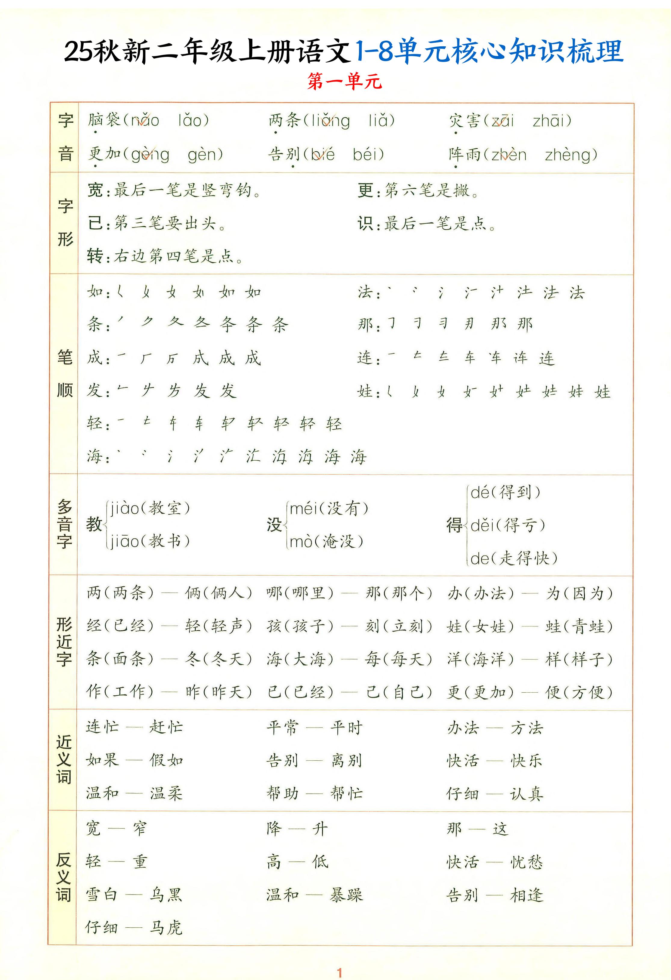 25秋新二上语文1-8单元核心知识梳理（13页）