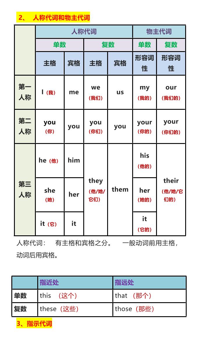 【2025秋新版】四升五年级英语必考语法知识汇总-五上英语