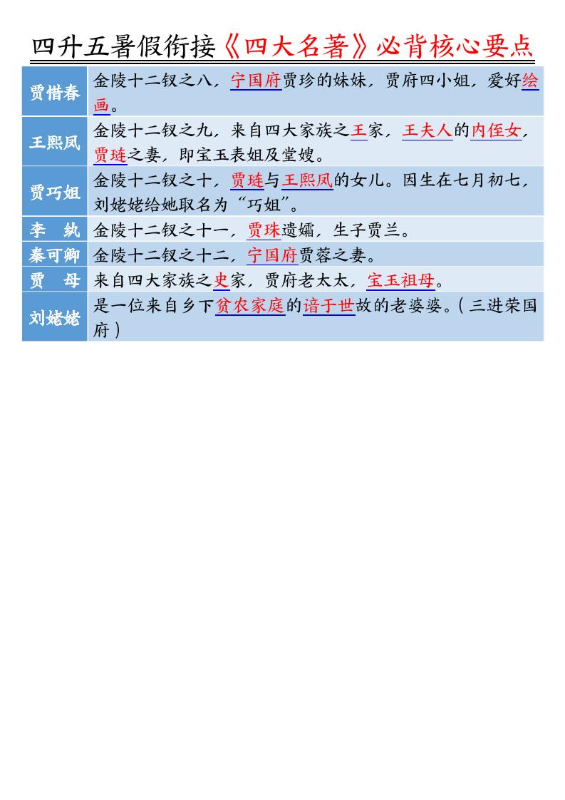 四升五暑假衔接《四大名著》-必背核心要点18页-五上语文