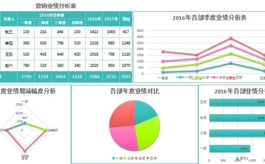 实用营销业绩分析报告excel模板