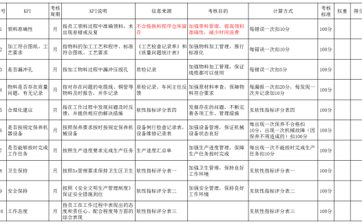 管理会计考核指标Excel模板