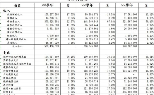大学财务收支表