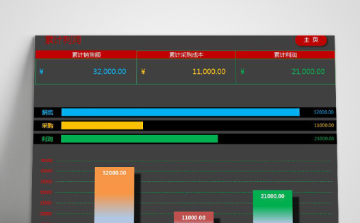 黑色销售利润管理表
