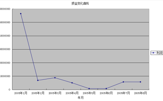 损益统计结果汇总excel模板