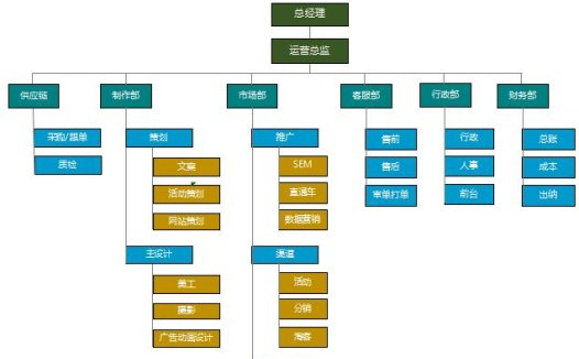 电子商务公司组织架构图excel模板