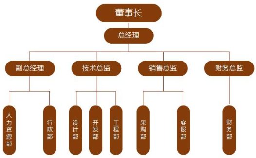 公司部门构架图excel模板