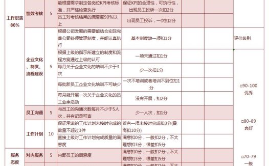 KPI绩效考核表excel模板