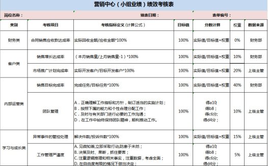 营销中心（小组业绩）绩效考核表