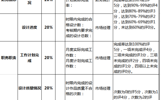 店面形象设计师考核表excel模板