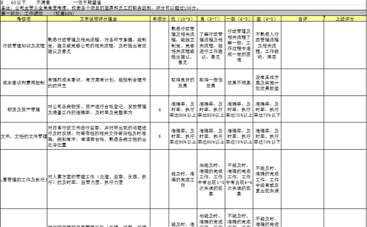 员工绩效考核评定表excel模板