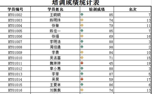 企业项目管理培训成绩统计表