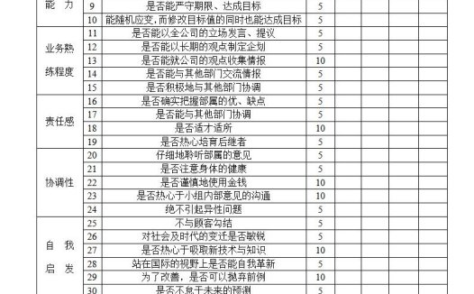 经理人员能力考核表Word模板