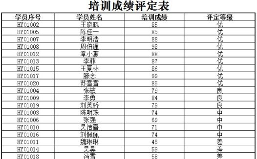 企业项目管理层培训成绩评定表