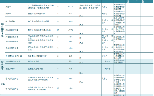 物流公司绩效评价体系excel模板