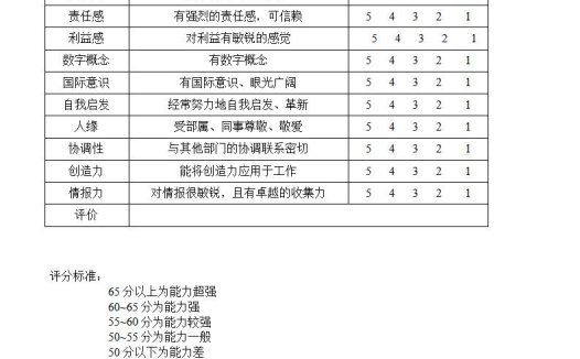 经理人员综合素质考核表Word模板