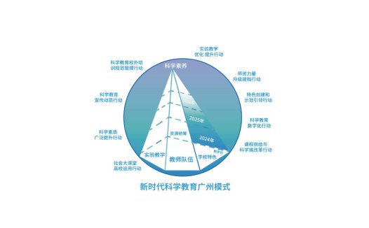 新时代科学教育广州模式logo设计