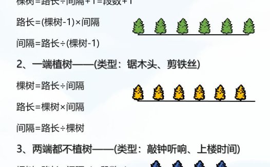 【2025秋新版】五年级上册数学【植树问题】公式大全