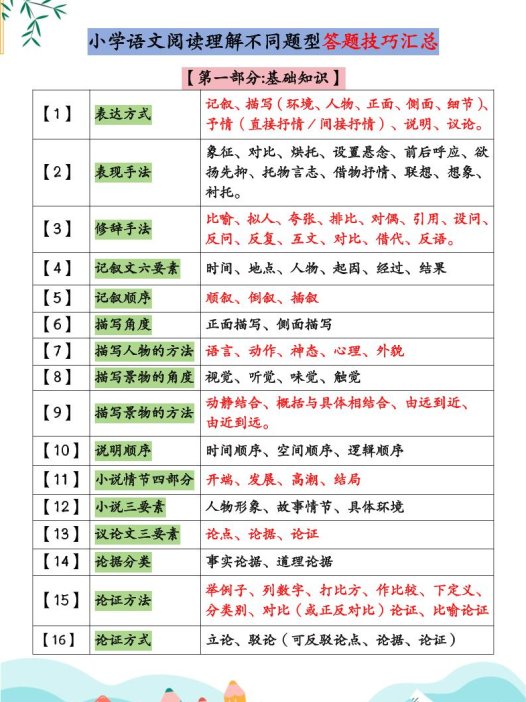 小学语文阅读理解不同题型答题技巧汇总+练习题（含答案67页）-小升初语文